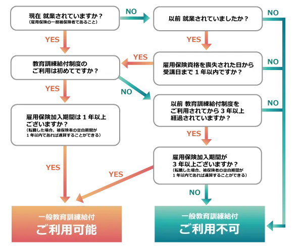 給付対象者 フローチャート 