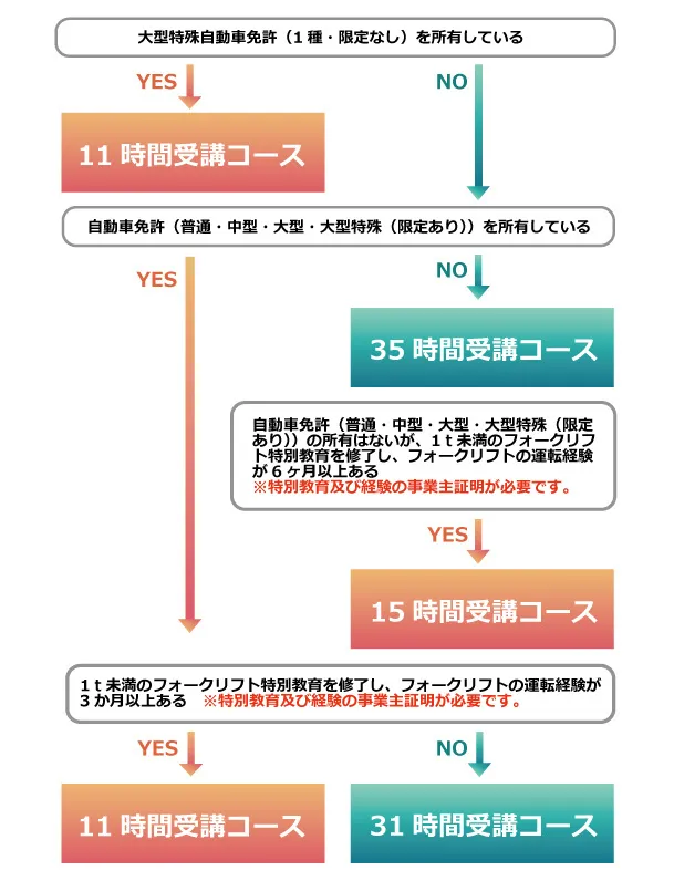 受講コース フローチャート 